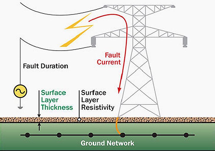 Mise à la terre dans un réseau électrique - finalité, méthodes et mesure