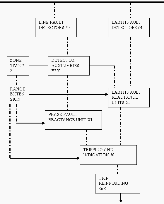 Principiul schemei de distanțe - diagrama bloc