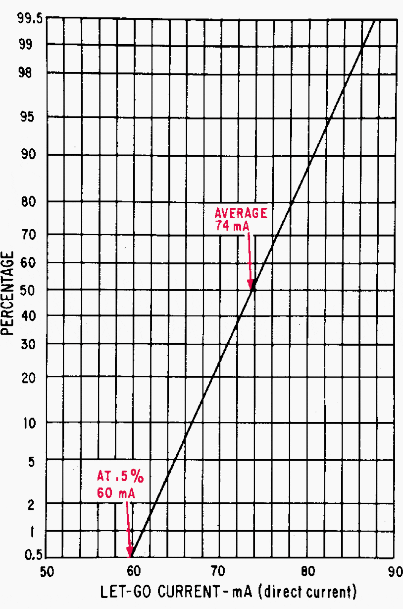 A közvetlen áramok let-go értékének eloszlási görbéje
