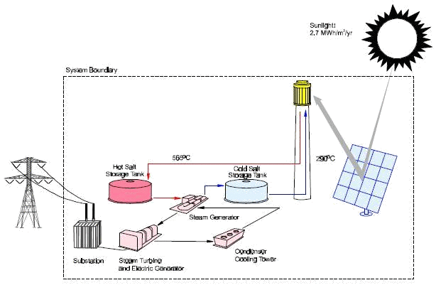 Фигура 1. Схема на системата на кулите за мощност в стопанска сол (Solar Two, базова конфигурация).