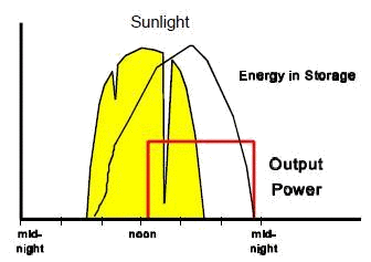 Фигура 2. Възможност за диспечерска дейност на енергийни кули от стопена сол